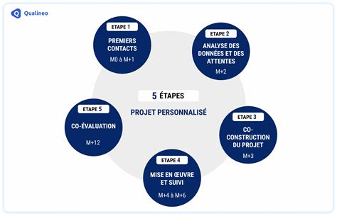 Projet personnalisé en Ehpad une co élaboration en 5 étapes