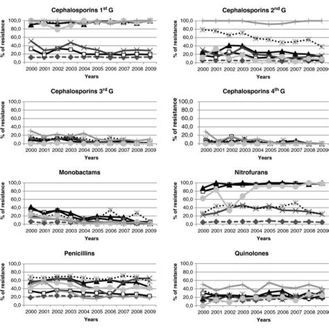 Variation Of Antimicrobial Resistance Pattern Of Gram Negative Bacteria