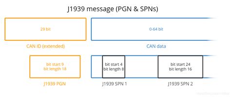 J1939协议中can Id 与pgn互换 遇到了广播报文pgn和spn及fmi之间的关系 Csdn博客