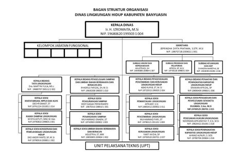 BAGAN STRUKTUR ORGANISASI DINAS LINGKUNGAN HIDUP Dinas Lingkungan