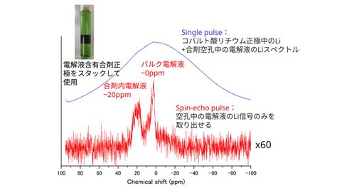 Pfg Nmr法による電極合剤層での電解液中のイオン拡散挙動解析 株式会社日産アーク