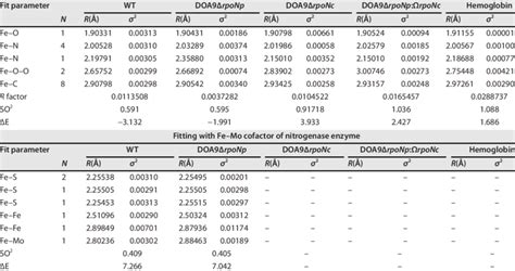 The EXAFS Best Fit Parameters Of Nodule Samples Fitting With