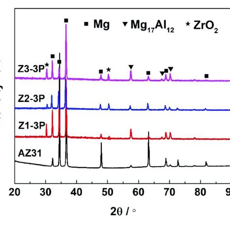 Xrd Patterns Of Az31 Alloy And Fsped Az31zro 2 Composites