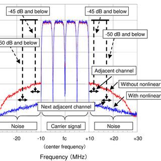 Measured Adjacent Channel Leakage Power Ratio ACLR Values As A