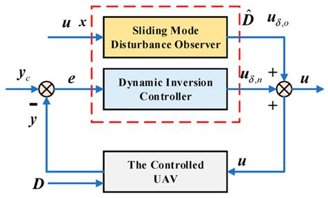 Sliding Mode Disturbance Observer Based Adaptive Dynamic Inversion