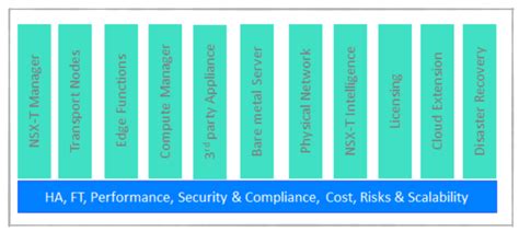 Nsx T Design Bootcamp Overview Network Bachelor