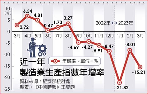 製造業生產指數恐連八黑 減幅再擴大 財經焦點 中國時報