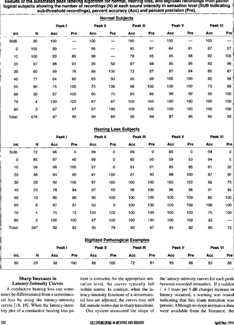 Table 1 From Automated Auditory Brainstem Response Interpretation Semantic Scholar