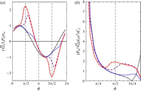 Colour Online A The Wall Shear Stress τ W Normalized By L S P 0