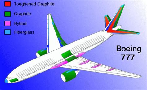 Composite Materials