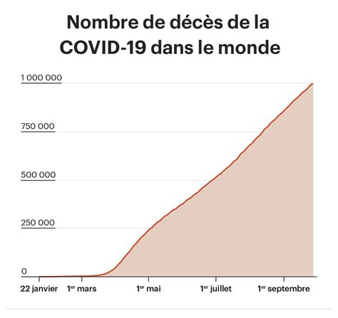 Le Seuil Du Million De Morts De La Covid Dans Le Monde A T Franchi