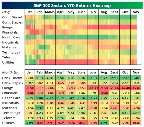 Ytd Returns Heatmap Now Going Global Bespoke Investment Group