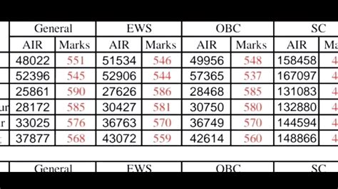 Aaccc Neet Ayush Cut Off Category Wise Cut Off Score Govt Govt