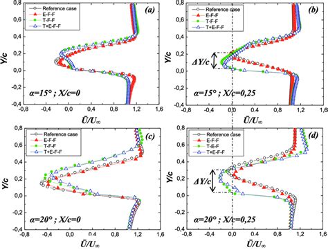 Dimensionless Mean Streamwise Velocity Profiles ¯ Uu ∞ At Xc 0