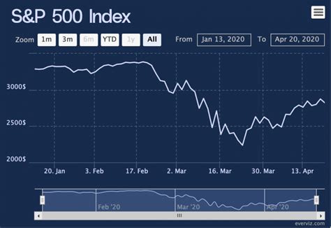 S&P 500 Index - Live data - everviz.com