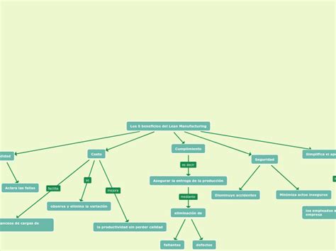 Lean Manufacturing Mind Map The Best Porn Website