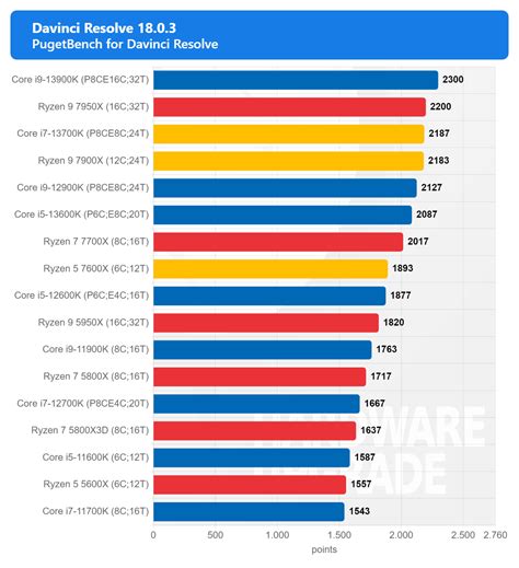 Core I7 13700k Ryzen 5 7600x E Ryzen 9 7900x Le Cpu Intel E Amd Alla Prova Hardware Upgrade