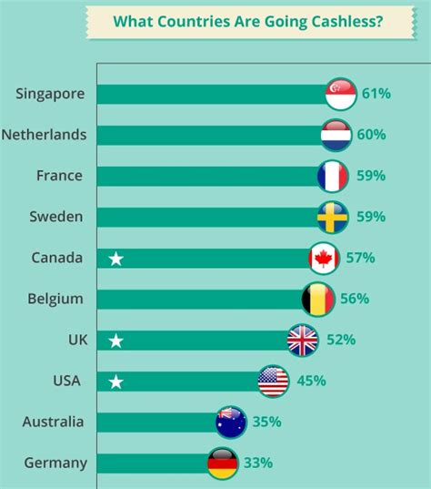 How The World Is Going Cashless INFOGRAPHIC Netimperative