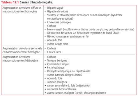 Item 273 Hépatomégalie Et Masse Abdominale Flashcards Quizlet