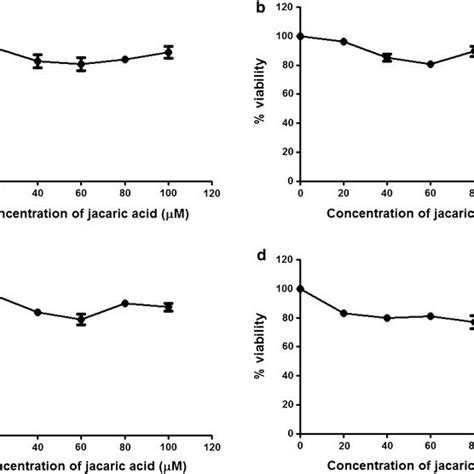 Effect Of Jacaric Acid On The Viability Of Normal Murine Cells Murine