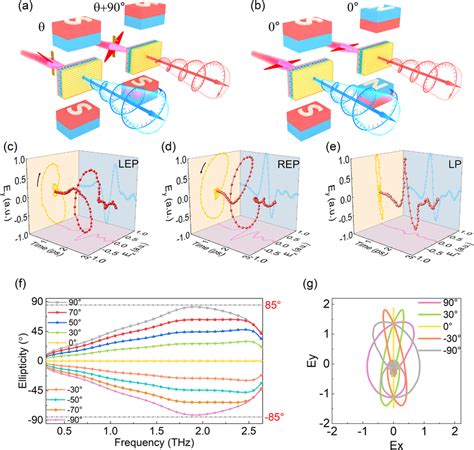 Generation And Arbitrary Manipulation Of Chiral Thz Waves