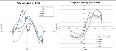 Unsteady Velocity Profiles í µí± § 075í µí°· Download Scientific