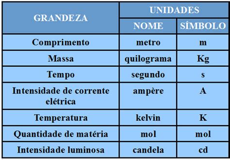 Nos Calcanhares Da Física Unidades De Medida E Seus Símbolos