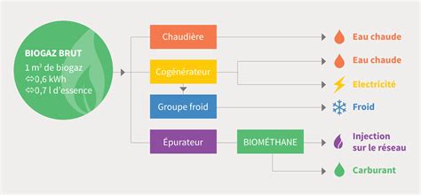 Biogaz Produire De L Lectricit Ou Du Biom Thane