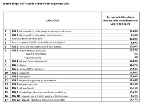 Congruit Manodopera Categorie Specialistiche Os Aggiornate Le