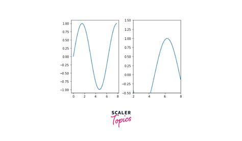 Matplotlib Set The Axis Range Scaler Topics