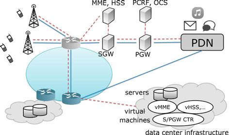 Architecture and Operation Algorithms of Mobile Core Network with ...