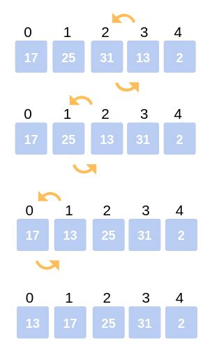 Insertion Sort Algorithm Interviewbit