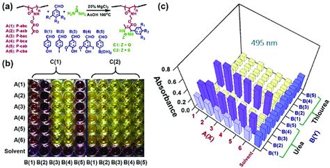 The High Throughput Synthesis And Screening Of Biginelli Type Polymers