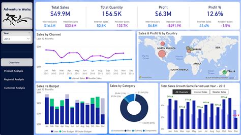 Adventure Works Sales and Revenue Analysis by Different Channels | by ... 
