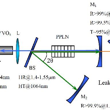 Schematic Illustration Of The In Band Pumped Intra Cavity Sro