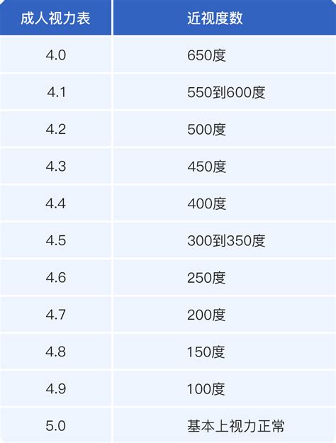 视力表对应近视度数分别是多少 爱医医