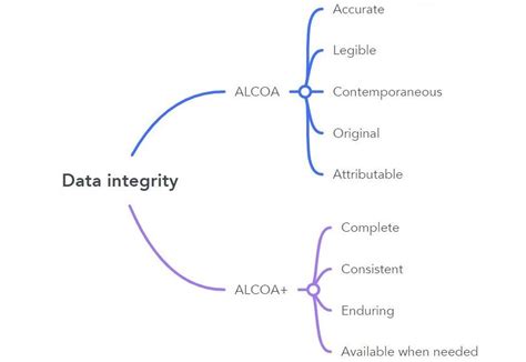 Data Reliability ALCOA And ALCOA PLUS Pharmaceutics Medicines And