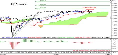 Dax Tageschart Ichimoku Analyse Vtad