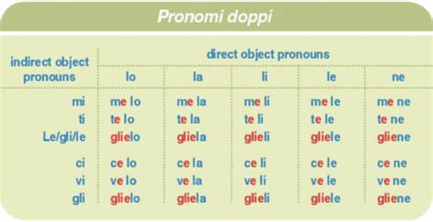 Unita 7a Grammar Double Object Pronouns Flashcards Quizlet