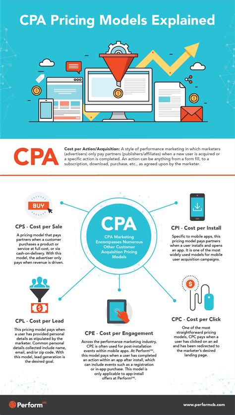 Cpa Marketing Que Como Se Conta E Como Funciona