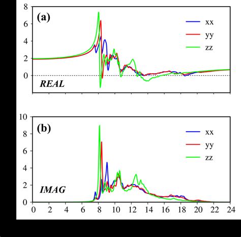 A The Real Part And B Imaginary Part Of Dielectric Functions With