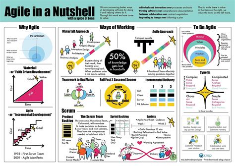 Agile in a nutshell – nsuchaud – insights that matters