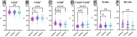 Age-related distribution of lymphocytes populations and subpopulations ...