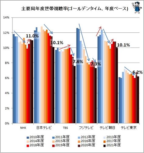 Nhk復調気配だが主要テレビ局の複数年にわたる視聴率推移2022年5月公開版（不破雷蔵） エキスパート Yahooニュース