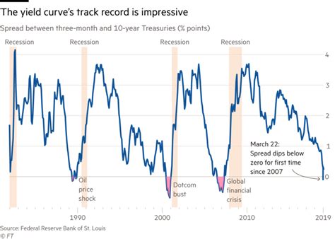 Animating The Us Treasury Yield Curve Rates By Ellis2013nz R Bloggers