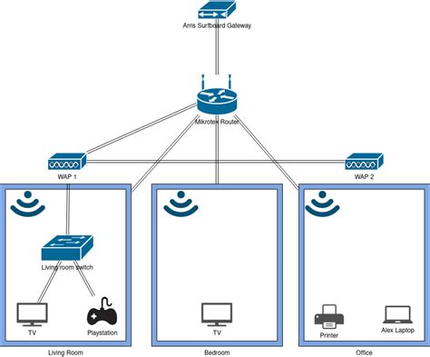 Mikrotik Home Network Upgrade Page Networking Level Techs Forums