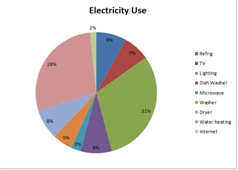 Reasons To Care About Energy Energy Pie Charts