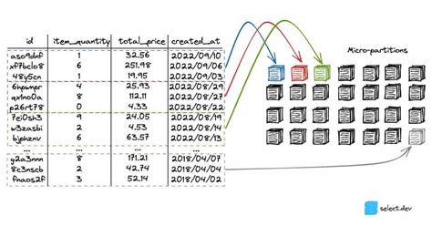 Introduction To Snowflake S Micro Partitions