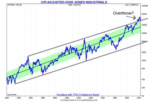 Technical Scoop 2022 Losses Looming Ceiling Inflation Height G7 Lag