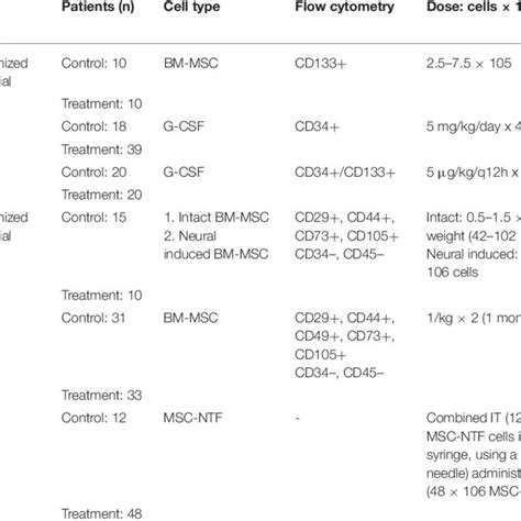 Model For Study And Stem Cell Characteristics Download Scientific